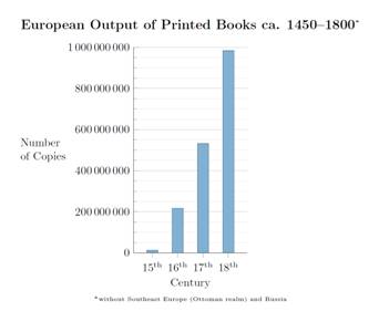 https://upload.wikimedia.org/wikipedia/commons/e/e4/European_Output_of_Printed_Books_ca._1450%E2%80%931800.png